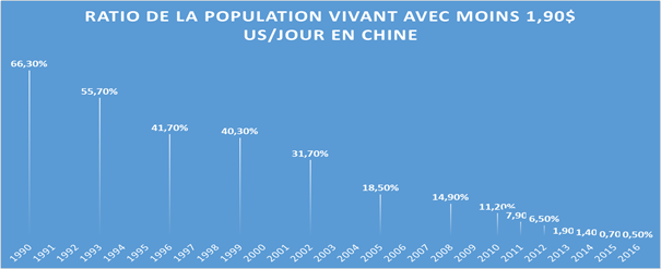 L’éradication de la pauvreté et des inégalités : l’expérience de la Chine