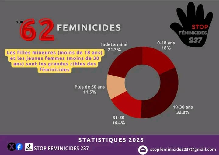 Journée Internationale des Droits des Femmes:Un bilan alarmant des féminicides en 2025
